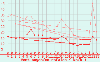 Courbe de la force du vent pour Braunlage