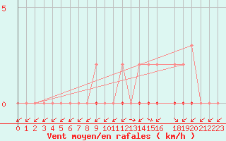 Courbe de la force du vent pour Treize-Vents (85)