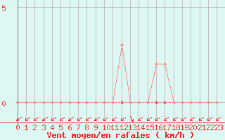 Courbe de la force du vent pour Treize-Vents (85)