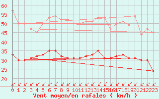 Courbe de la force du vent pour Cap de la Hague (50)