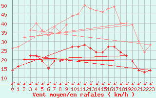 Courbe de la force du vent pour Tours (37)