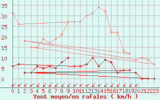 Courbe de la force du vent pour Besanon (25)