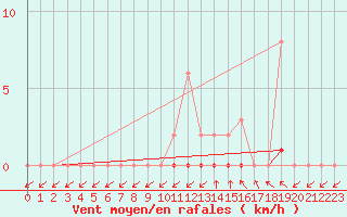 Courbe de la force du vent pour Treize-Vents (85)