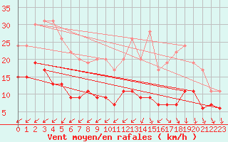 Courbe de la force du vent pour Tours (37)