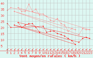 Courbe de la force du vent pour Saint-Quentin (02)
