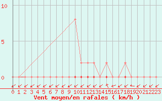 Courbe de la force du vent pour Treize-Vents (85)