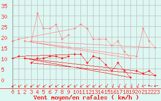 Courbe de la force du vent pour Treize-Vents (85)