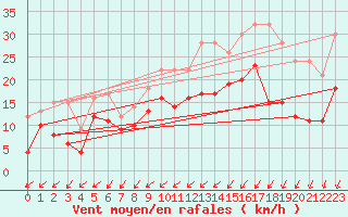 Courbe de la force du vent pour Le Bourget (93)