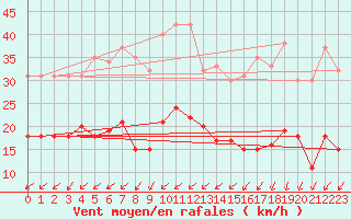 Courbe de la force du vent pour Tours (37)