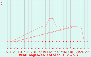 Courbe de la force du vent pour Treize-Vents (85)