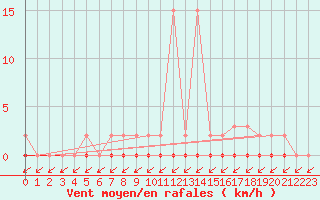 Courbe de la force du vent pour Treize-Vents (85)