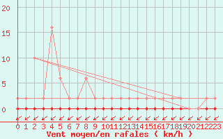 Courbe de la force du vent pour Treize-Vents (85)