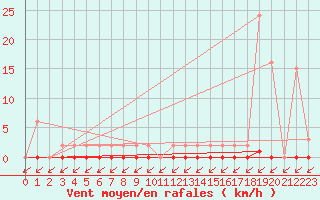 Courbe de la force du vent pour Treize-Vents (85)