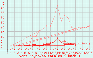 Courbe de la force du vent pour Treize-Vents (85)