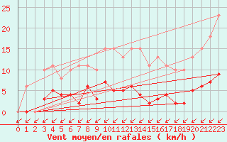 Courbe de la force du vent pour Treize-Vents (85)