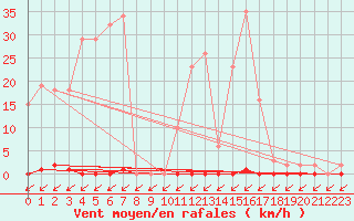 Courbe de la force du vent pour Treize-Vents (85)