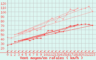 Courbe de la force du vent pour Cap Cpet (83)