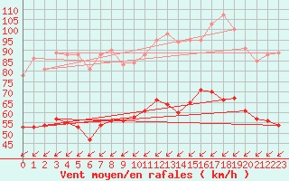 Courbe de la force du vent pour Cap Cpet (83)