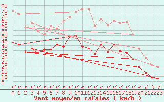 Courbe de la force du vent pour Cap Cpet (83)