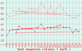 Courbe de la force du vent pour Cap Cpet (83)
