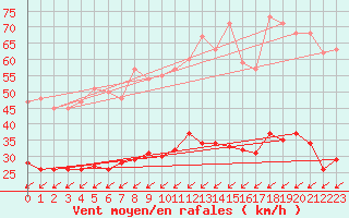 Courbe de la force du vent pour Hoherodskopf-Vogelsberg