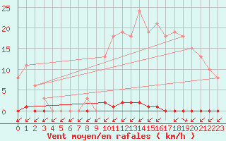 Courbe de la force du vent pour Treize-Vents (85)