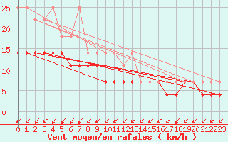 Courbe de la force du vent pour Ernage (Be)