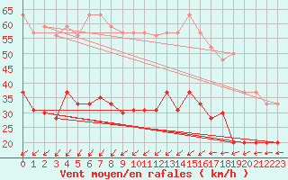 Courbe de la force du vent pour Cherbourg (50)