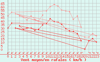 Courbe de la force du vent pour Cap Cpet (83)