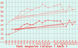 Courbe de la force du vent pour la bouée 6100001