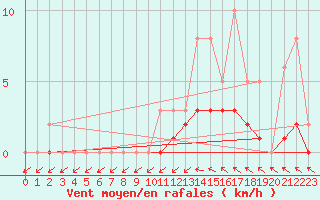 Courbe de la force du vent pour Lobbes (Be)