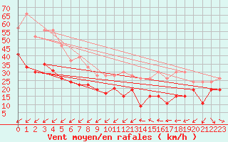 Courbe de la force du vent pour Cap Cpet (83)