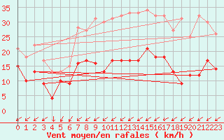 Courbe de la force du vent pour Poitiers (86)