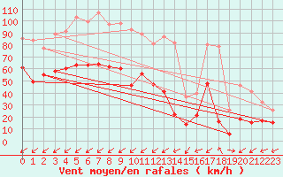 Courbe de la force du vent pour Cap Cpet (83)