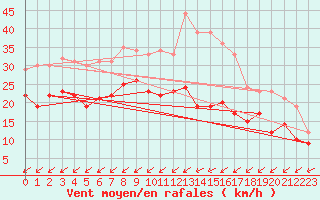 Courbe de la force du vent pour Cap Cpet (83)
