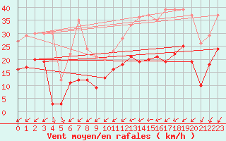 Courbe de la force du vent pour Jamricourt (60)