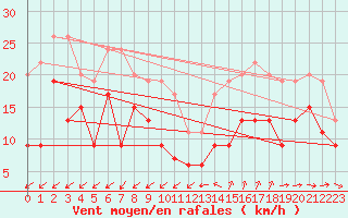 Courbe de la force du vent pour Cap Cpet (83)