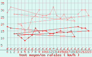 Courbe de la force du vent pour Gelbelsee