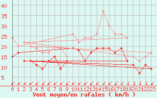 Courbe de la force du vent pour Avord (18)