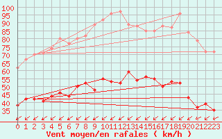 Courbe de la force du vent pour Cap Cpet (83)