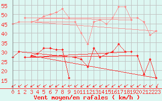 Courbe de la force du vent pour Jamricourt (60)