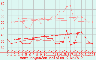 Courbe de la force du vent pour Cap Cpet (83)