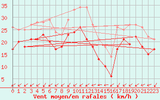 Courbe de la force du vent pour Olpenitz
