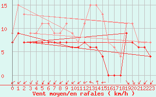 Courbe de la force du vent pour Quimper (29)