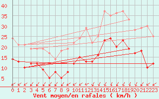 Courbe de la force du vent pour Dinard (35)