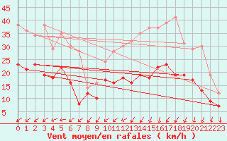 Courbe de la force du vent pour Brest (29)