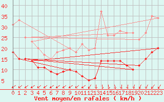 Courbe de la force du vent pour Hoherodskopf-Vogelsberg