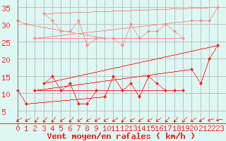 Courbe de la force du vent pour Boulogne (62)