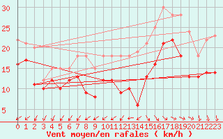 Courbe de la force du vent pour La Rochelle - Aerodrome (17)