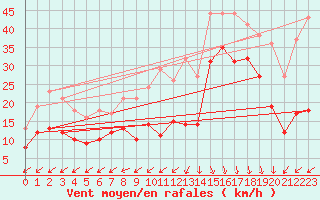 Courbe de la force du vent pour Biscarrosse (40)